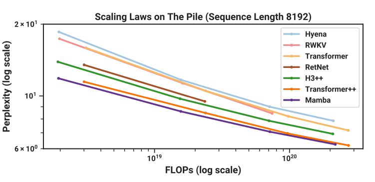 Scaling Laws for Mamba vs other Language Models